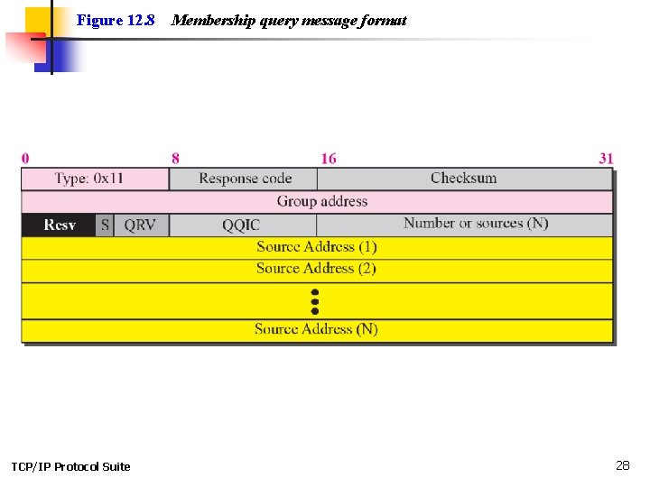 Figure 12. 8 TCP/IP Protocol Suite Membership query message format 28 