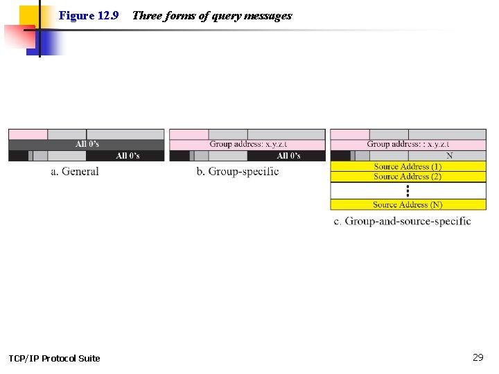 Figure 12. 9 TCP/IP Protocol Suite Three forms of query messages 29 