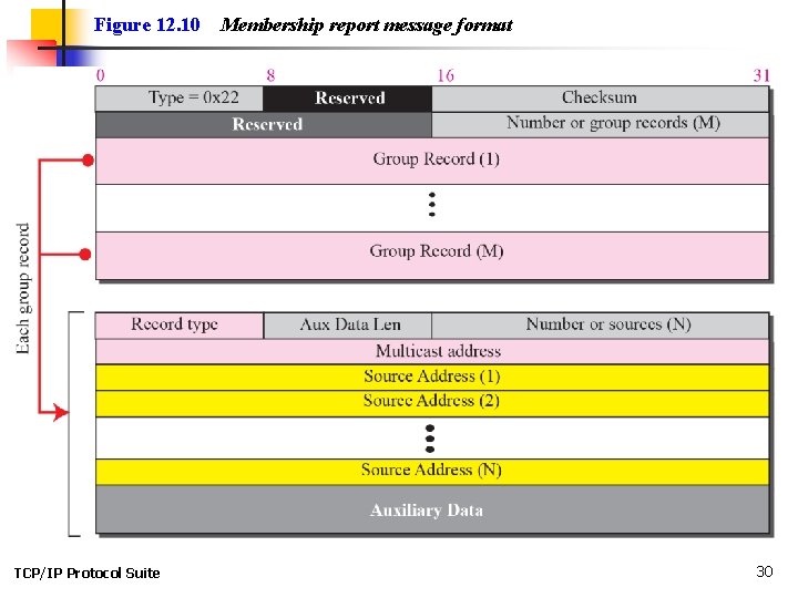 Figure 12. 10 TCP/IP Protocol Suite Membership report message format 30 