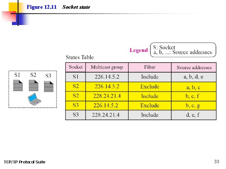 Figure 12. 11 TCP/IP Protocol Suite Socket state 33 