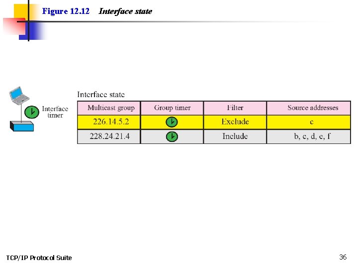 Figure 12. 12 TCP/IP Protocol Suite Interface state 36 