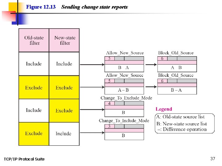 Figure 12. 13 TCP/IP Protocol Suite Sending change state reports 37 