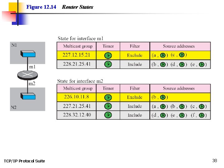 Figure 12. 14 TCP/IP Protocol Suite Router States 38 