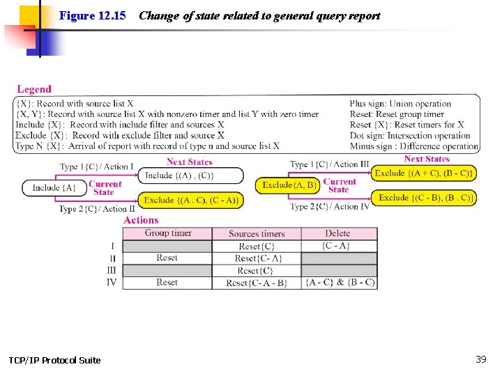 Figure 12. 15 TCP/IP Protocol Suite Change of state related to general query report