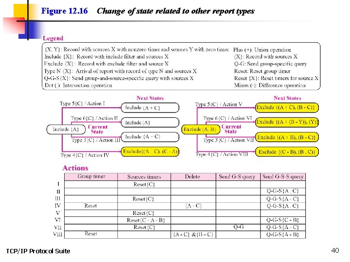 Figure 12. 16 TCP/IP Protocol Suite Change of state related to other report types