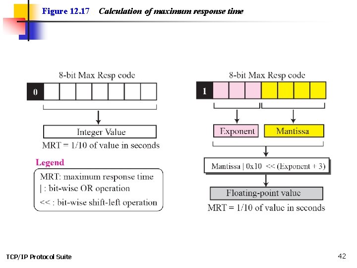 Figure 12. 17 TCP/IP Protocol Suite Calculation of maximum response time 42 