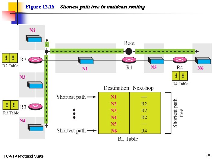 Figure 12. 18 TCP/IP Protocol Suite Shortest path tree in multicast routing 48 