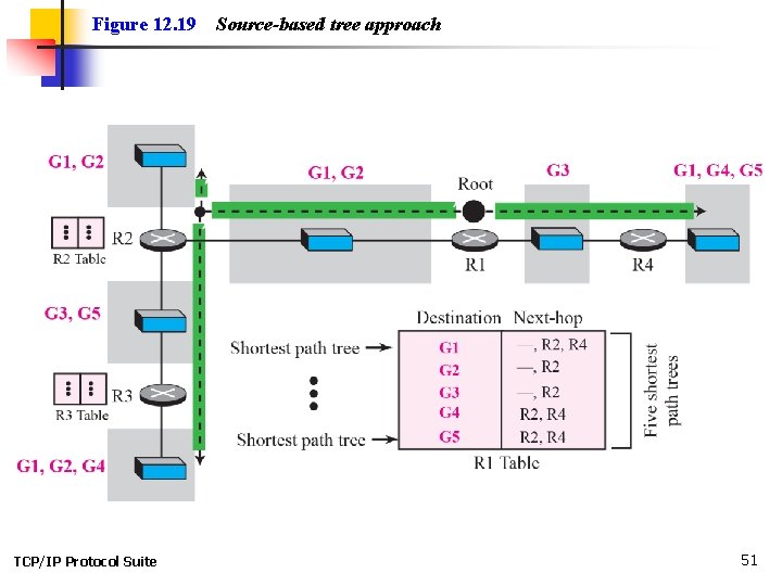 Figure 12. 19 TCP/IP Protocol Suite Source-based tree approach 51 