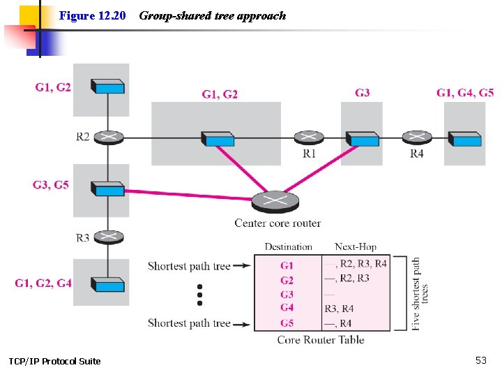 Figure 12. 20 TCP/IP Protocol Suite Group-shared tree approach 53 