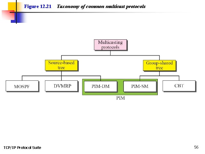 Figure 12. 21 TCP/IP Protocol Suite Taxonomy of common multicast protocols 56 