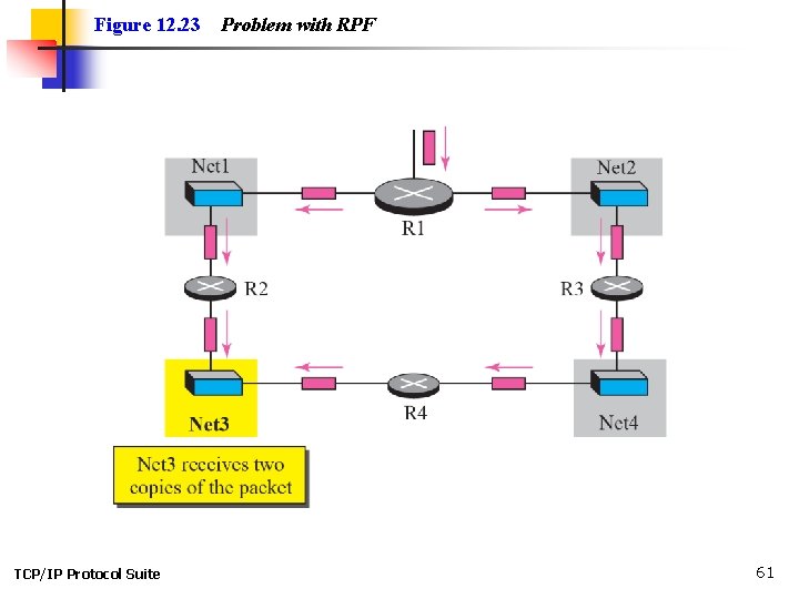 Figure 12. 23 TCP/IP Protocol Suite Problem with RPF 61 