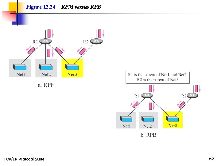 Figure 12. 24 TCP/IP Protocol Suite RPM versus RPB 62 