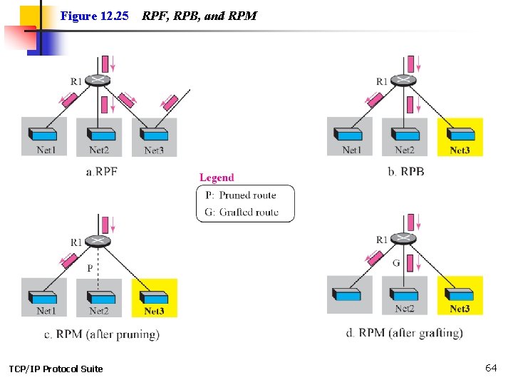 Figure 12. 25 TCP/IP Protocol Suite RPF, RPB, and RPM 64 
