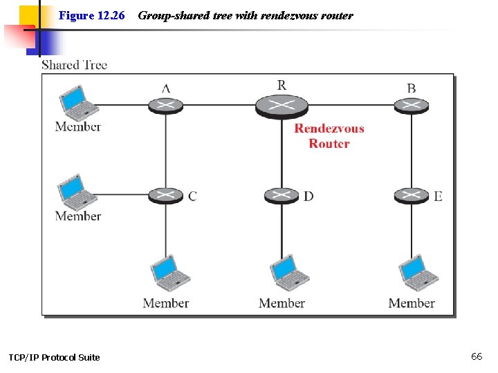 Figure 12. 26 TCP/IP Protocol Suite Group-shared tree with rendezvous router 66 