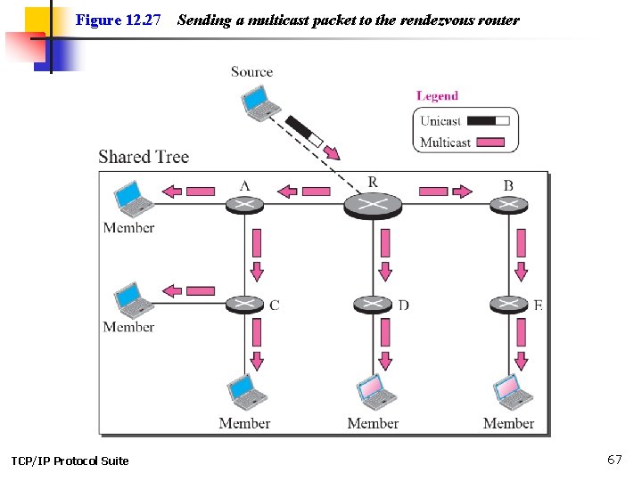 Figure 12. 27 TCP/IP Protocol Suite Sending a multicast packet to the rendezvous router