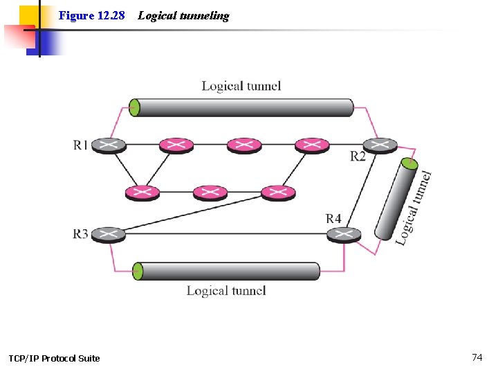 Figure 12. 28 TCP/IP Protocol Suite Logical tunneling 74 