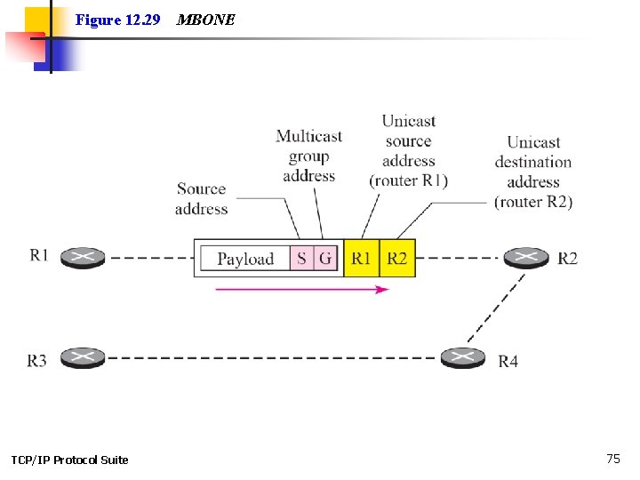 Figure 12. 29 TCP/IP Protocol Suite MBONE 75 
