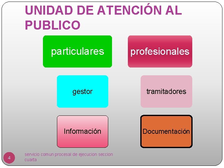 UNIDAD DE ATENCIÓN AL PUBLICO particulares 4 profesionales gestor tramitadores Información Documentación servicio comun