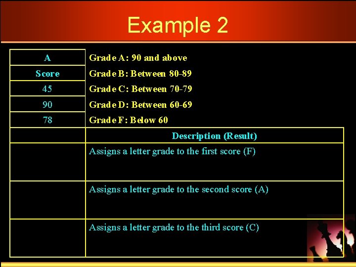 Example 2 A Grade A: 90 and above Score Grade B: Between 80 -89