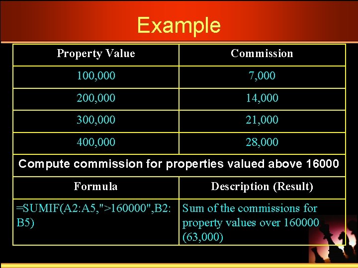 Example Property Value Commission 100, 000 7, 000 200, 000 14, 000 300, 000