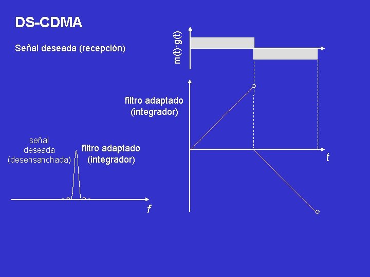 m(t)·g(t) DS-CDMA Señal deseada (recepción) filtro adaptado (integrador) señal deseada (desensanchada) filtro adaptado (integrador)