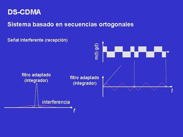 DS-CDMA Sistema basado en secuencias ortogonales m(t)·g(t) Señal interferente (recepción) filtro adaptado (integrador) t