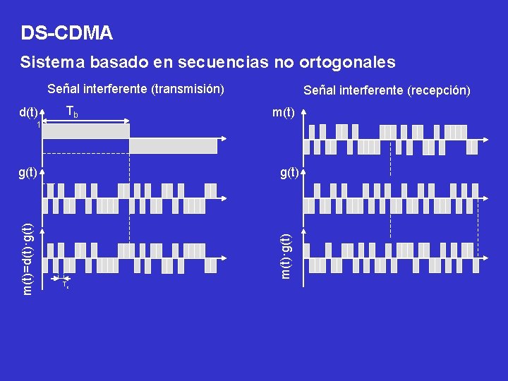 DS-CDMA Sistema basado en secuencias no ortogonales Señal interferente (transmisión) d(t) Tb Señal interferente