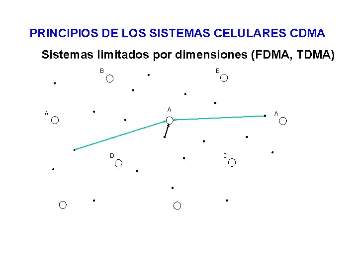 PRINCIPIOS DE LOS SISTEMAS CELULARES CDMA Sistemas limitados por dimensiones (FDMA, TDMA) B B