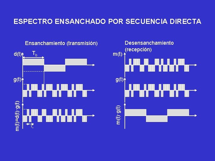 ESPECTRO ENSANCHADO POR SECUENCIA DIRECTA Ensanchamiento (transmisión) Tb d(t) m(t) 1 g(t) m(t)·g(t) m(t)=d(t)·g(t)