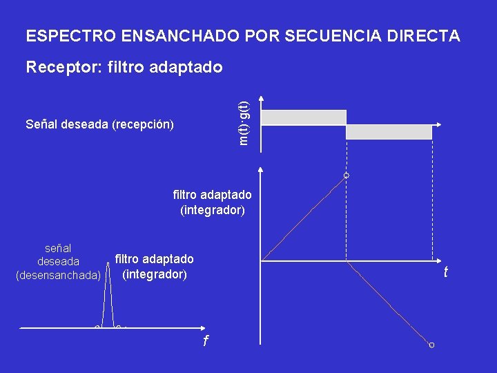 ESPECTRO ENSANCHADO POR SECUENCIA DIRECTA m(t)·g(t) Receptor: filtro adaptado Señal deseada (recepción) filtro adaptado