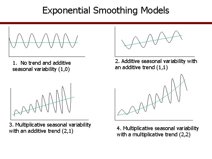 Exponential Smoothing Models 1. No trend additive seasonal variability (1, 0) 3. Multiplicative seasonal