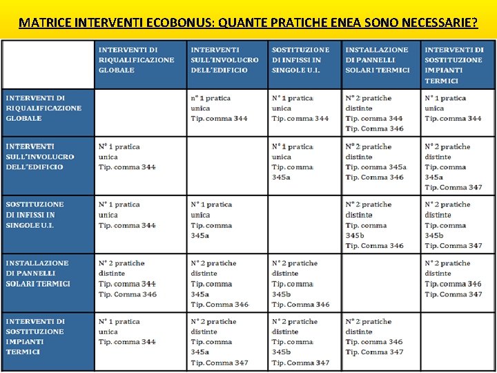 MATRICE INTERVENTI ECOBONUS: QUANTE PRATICHE ENEA SONO NECESSARIE? 