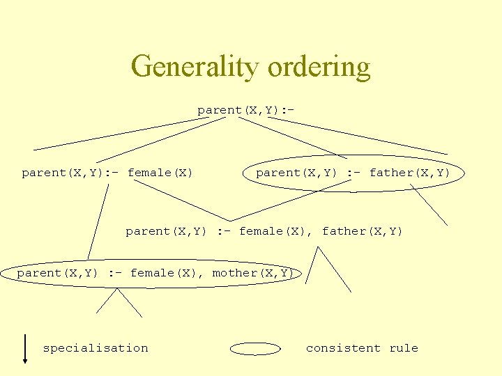 Generality ordering parent(X, Y): - female(X) parent(X, Y) : - father(X, Y) parent(X, Y)