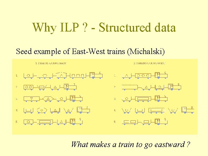 Why ILP ? - Structured data Seed example of East-West trains (Michalski) What makes