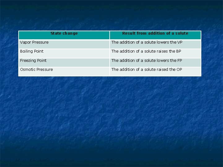 State change Result from addition of a solute Vapor Pressure The addition of a State change Result from addition of a solute Vapor Pressure The addition of a