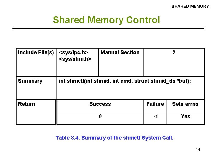 SHARED MEMORY Shared Memory Control Include File(s) <sys/ipc. h> <sys/shm. h> Summary Return Manual