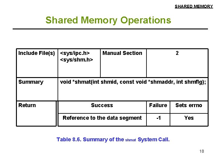 SHARED MEMORY Shared Memory Operations Include File(s) <sys/ipc. h> <sys/shm. h> Summary Return Manual