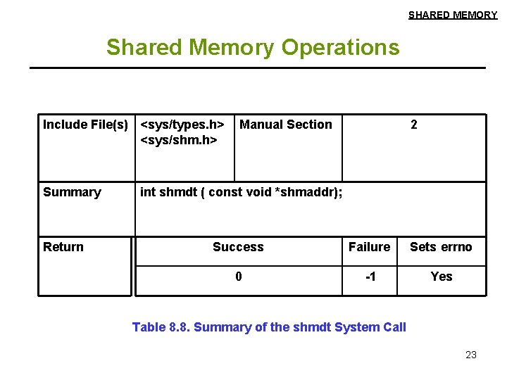 SHARED MEMORY Shared Memory Operations Include File(s) <sys/types. h> <sys/shm. h> Summary Return Manual