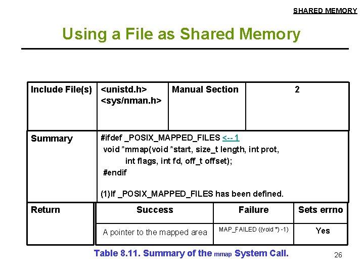SHARED MEMORY Using a File as Shared Memory Include File(s) <unistd. h> <sys/nman. h>