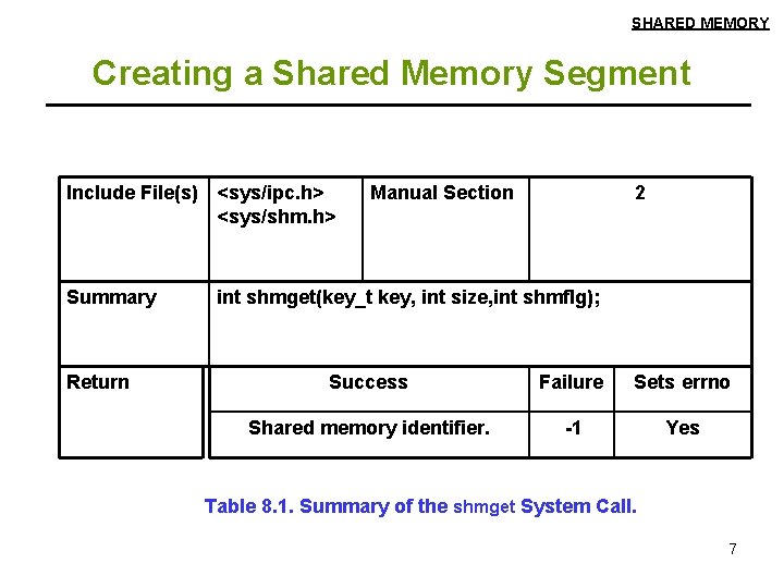 SHARED MEMORY Creating a Shared Memory Segment Include File(s) <sys/ipc. h> <sys/shm. h> Summary