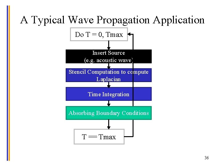 A Typical Wave Propagation Application Do T = 0, Tmax Insert Source (e. g.