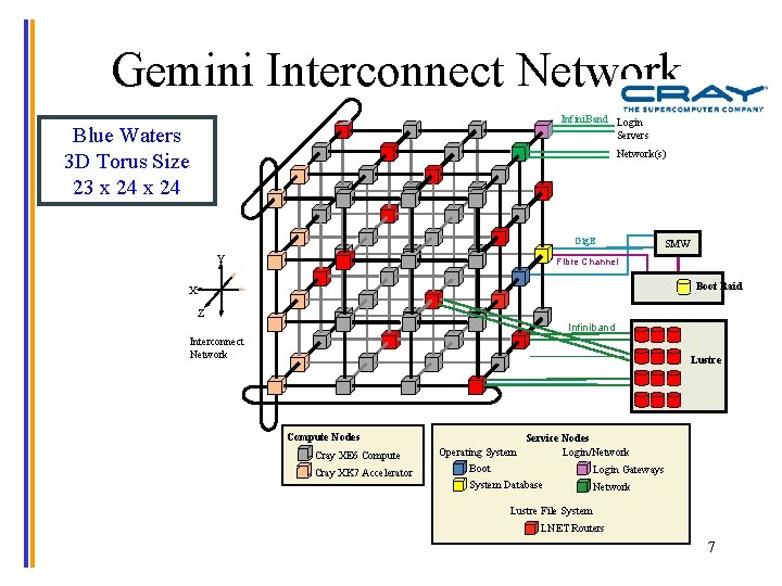Gemini Interconnect Network Infini. Band Login Servers Blue Waters 3 D Torus Size 23