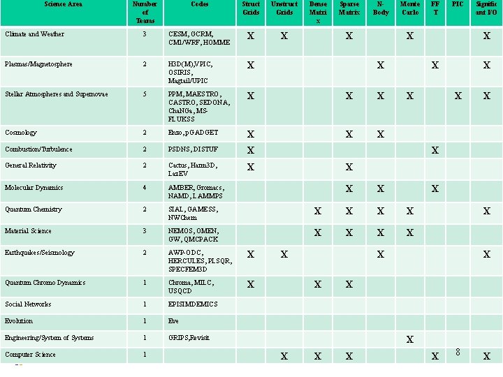 Science Area Number of Teams Codes Struct Grids Unstruct Grids Dense Matri x Sparse
