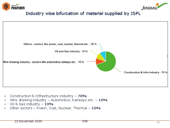 Industry wise bifurcation of material supplied by JSPL • • Construction & Infrastructure industry