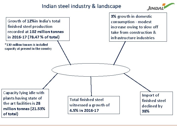 Indian steel industry & landscape 3% growth in domestic consumption - modest increase owing