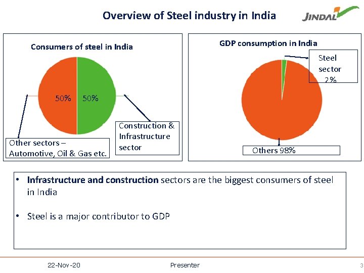 Overview of Steel industry in India GDP consumption in India Consumers of steel in