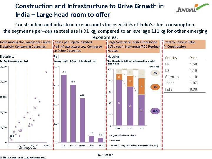 Construction and Infrastructure to Drive Growth in India – Large head room to offer