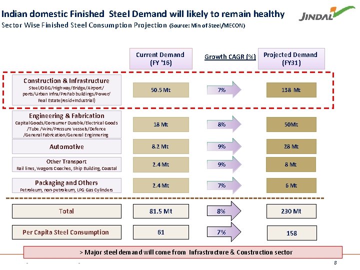 Indian domestic Finished Steel Demand will likely to remain healthy Sector Wise Finished Steel