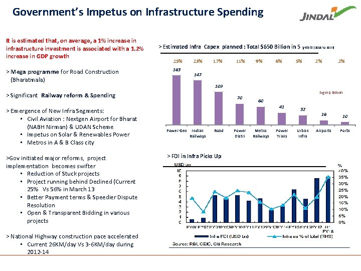 Government’s Impetus on Infrastructure Spending It is estimated that, on average, a 1% increase