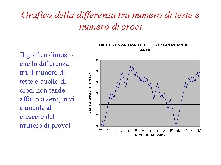 Grafico della differenza tra numero di teste e numero di croci Il grafico dimostra Grafico della differenza tra numero di teste e numero di croci Il grafico dimostra